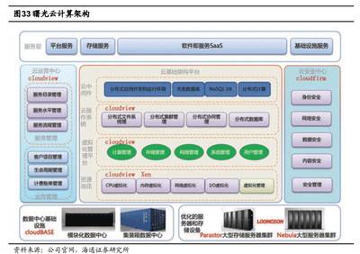 【海通计算机】中科曙光深度:“芯片+算法+平台”稀有标的,重视底部机会